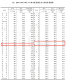 10月南昌新房房价环跌0.4% 二手房环跌0.3%